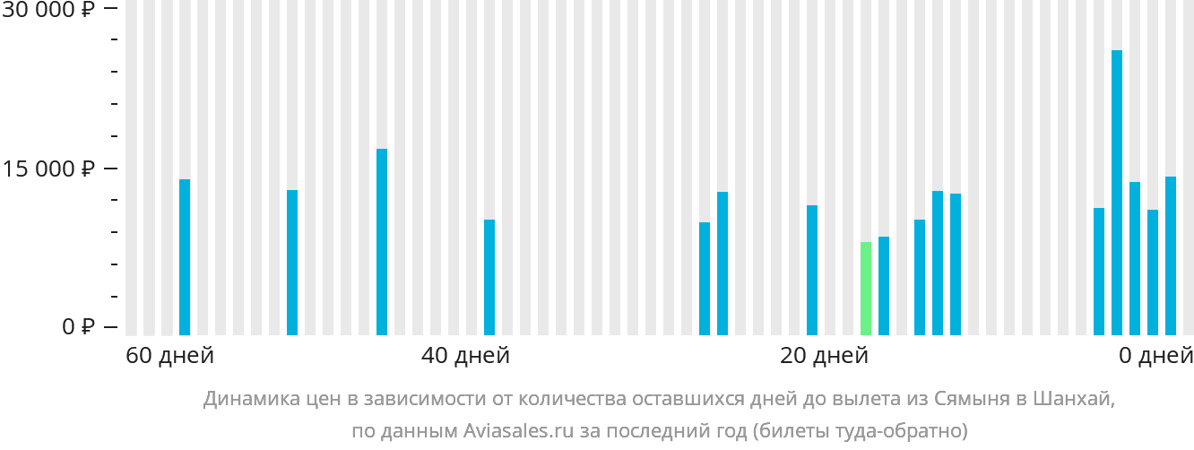 Динамика цен в зависимости от количества оставшихся дней до вылета из Сямыня в Шанхай