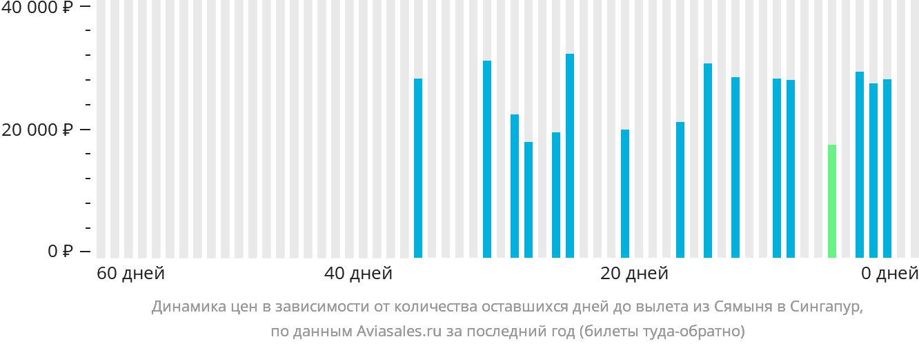 Динамика цен в зависимости от количества оставшихся дней до вылета из Сямыня в Сингапур