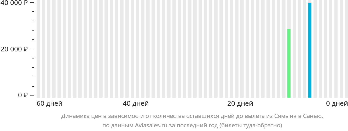 Динамика цен в зависимости от количества оставшихся дней до вылета из Сямыня в Санья