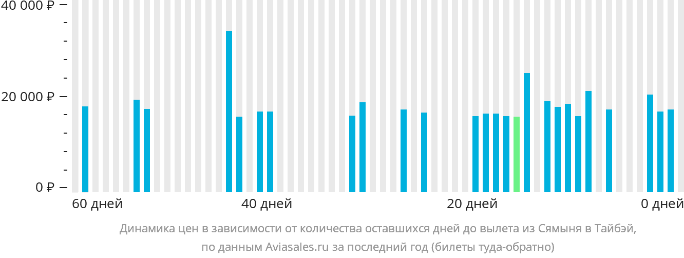 Динамика цен в зависимости от количества оставшихся дней до вылета из Сямыня в Тайбэй