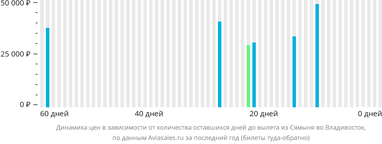 Динамика цен в зависимости от количества оставшихся дней до вылета из Сямыня во Владивосток