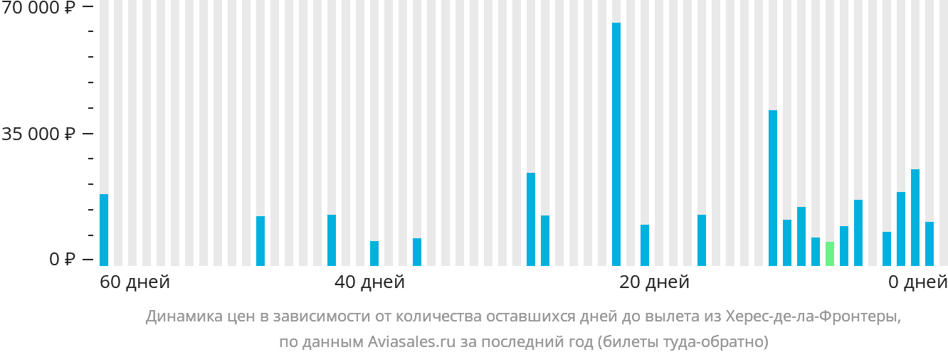 Динамика цен в зависимости от количества оставшихся дней до вылета из Херес-де-ла-Фронтеры