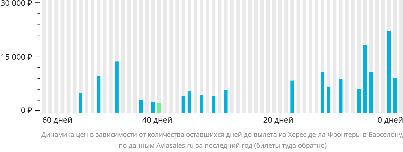 Динамика цен в зависимости от количества оставшихся дней до вылета из Херес-де-ла-Фронтеры в Барселону