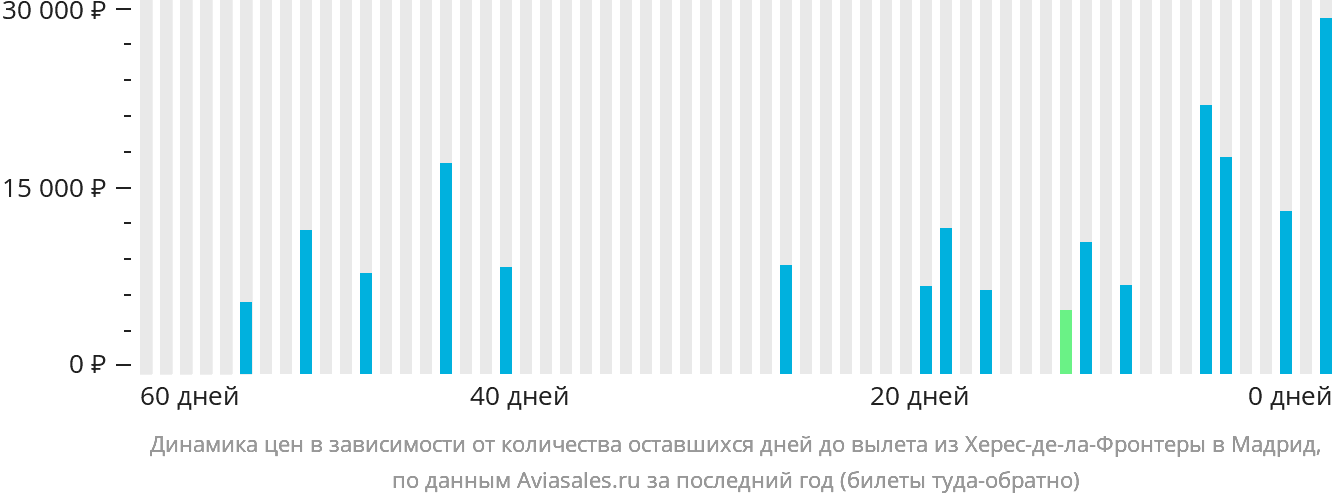Динамика цен в зависимости от количества оставшихся дней до вылета из Херес-де-ла-Фронтеры в Мадрид