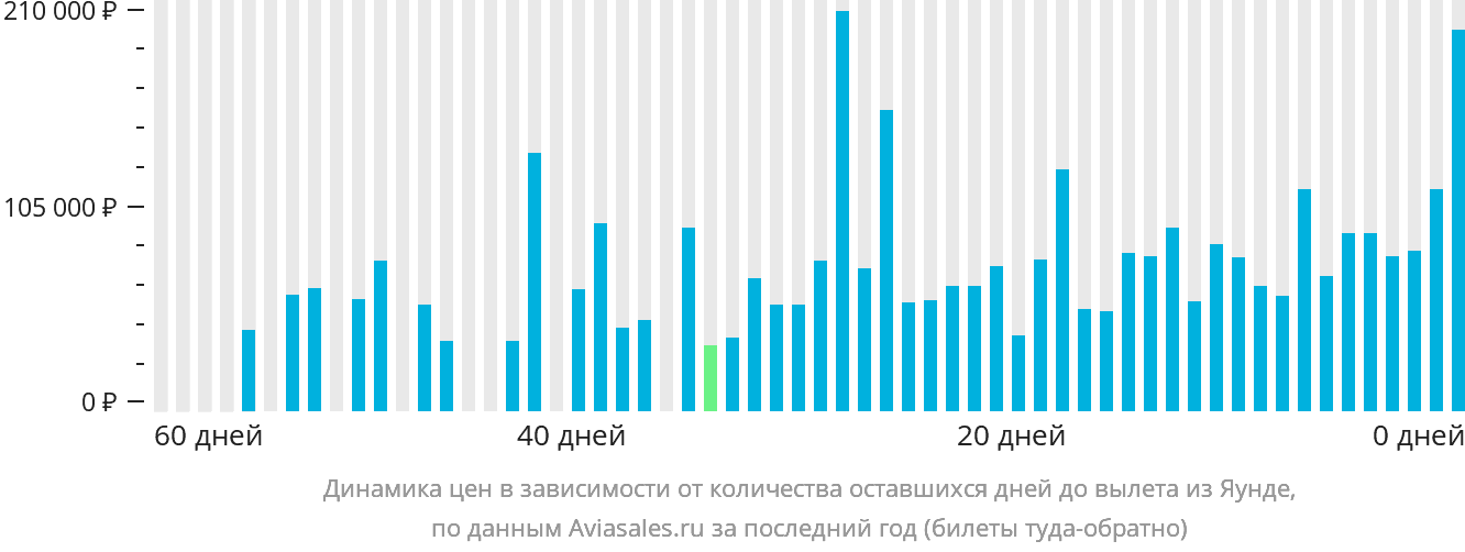 Динамика цен в зависимости от количества оставшихся дней до вылета из Яунде