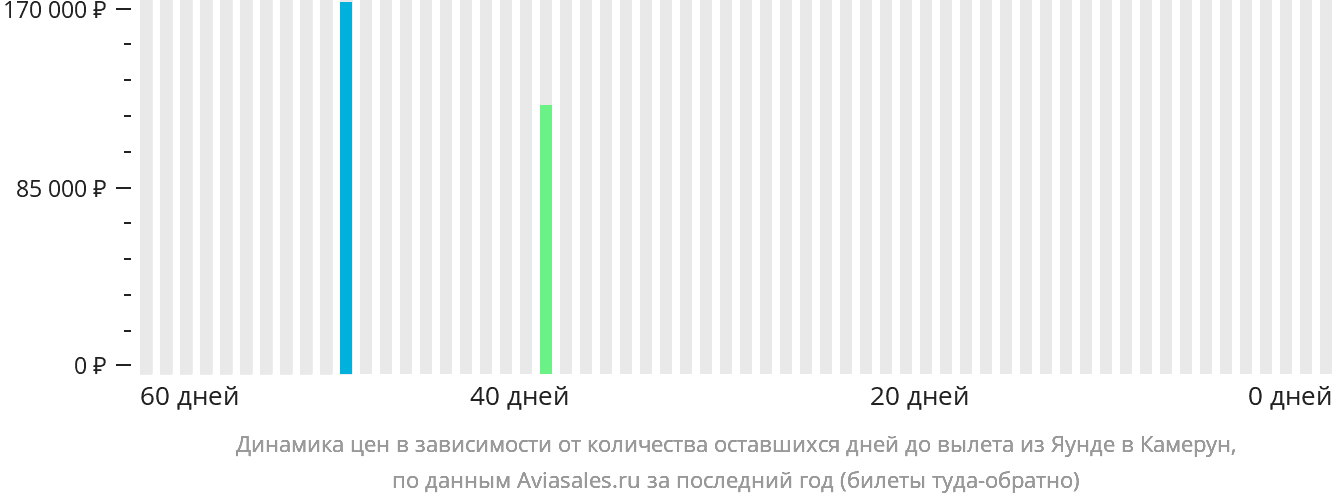 Динамика цен в зависимости от количества оставшихся дней до вылета из Яунде в Камерун