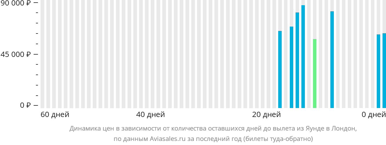 Динамика цен в зависимости от количества оставшихся дней до вылета из Яунде в Лондон