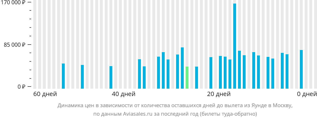 Динамика цен в зависимости от количества оставшихся дней до вылета из Яунде в Москву