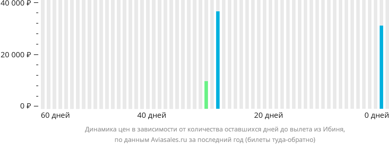 Динамика цен в зависимости от количества оставшихся дней до вылета из Ибиня