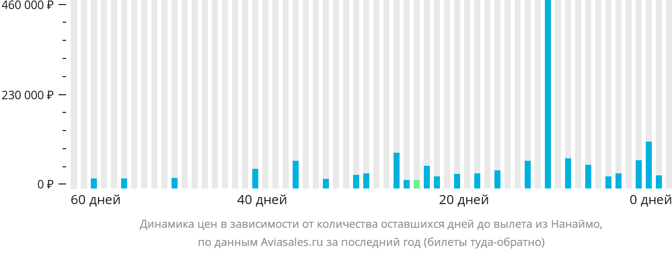 Динамика цен в зависимости от количества оставшихся дней до вылета из Нанаймо