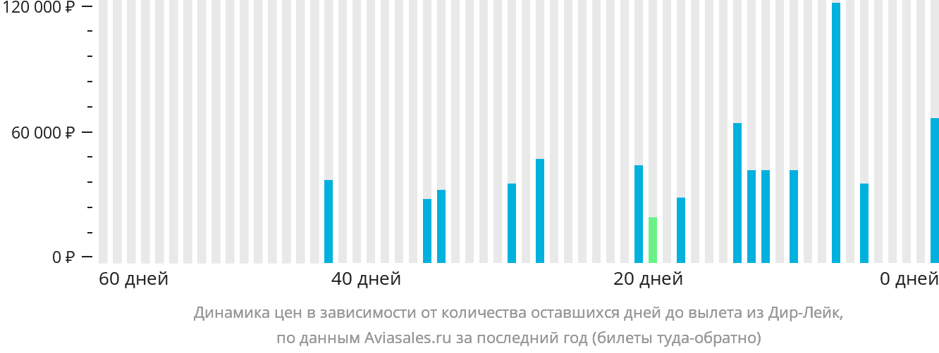 Динамика цен в зависимости от количества оставшихся дней до вылета из Дир-Лейк