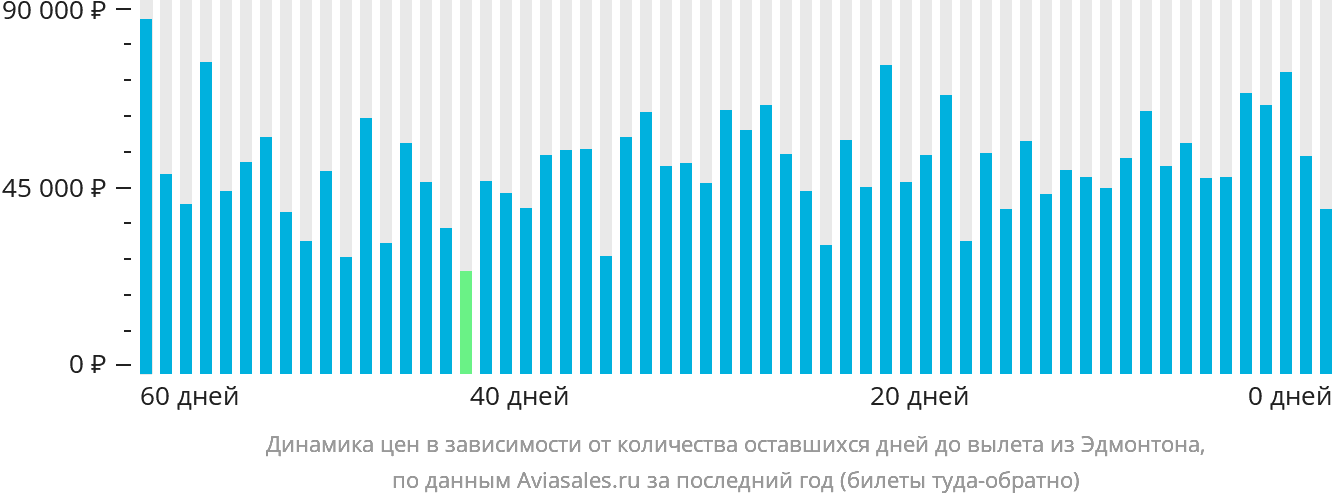 Динамика цен в зависимости от количества оставшихся дней до вылета из Эдмонтона