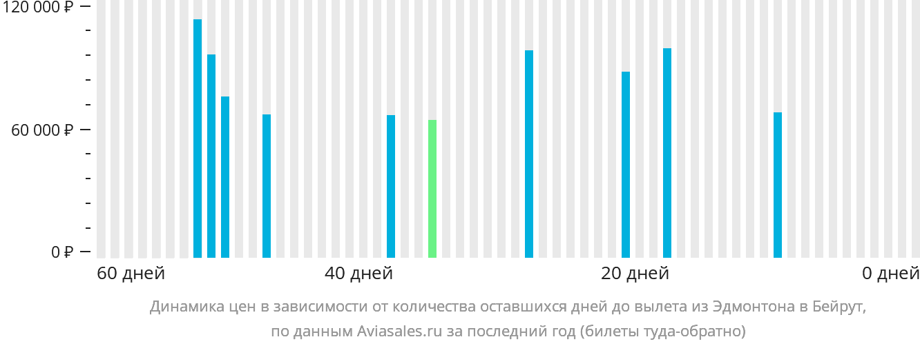 Динамика цен в зависимости от количества оставшихся дней до вылета из Эдмонтона в Бейрут