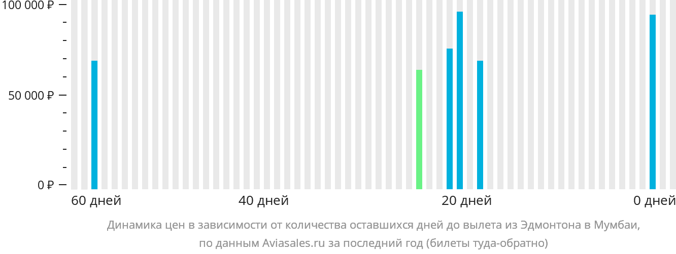 Динамика цен в зависимости от количества оставшихся дней до вылета из Эдмонтона в Мумбаи