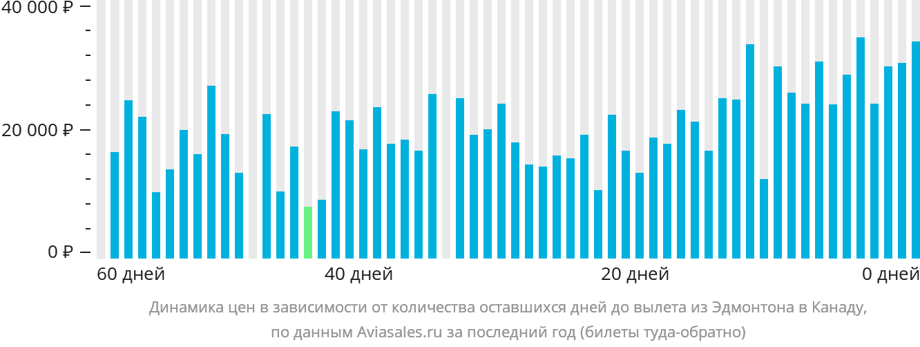 Динамика цен в зависимости от количества оставшихся дней до вылета из Эдмонтона в Канаду