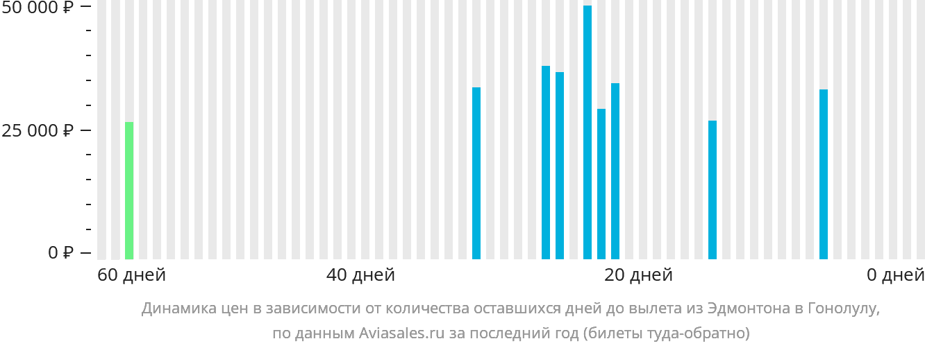 Динамика цен в зависимости от количества оставшихся дней до вылета из Эдмонтона в Гонолулу