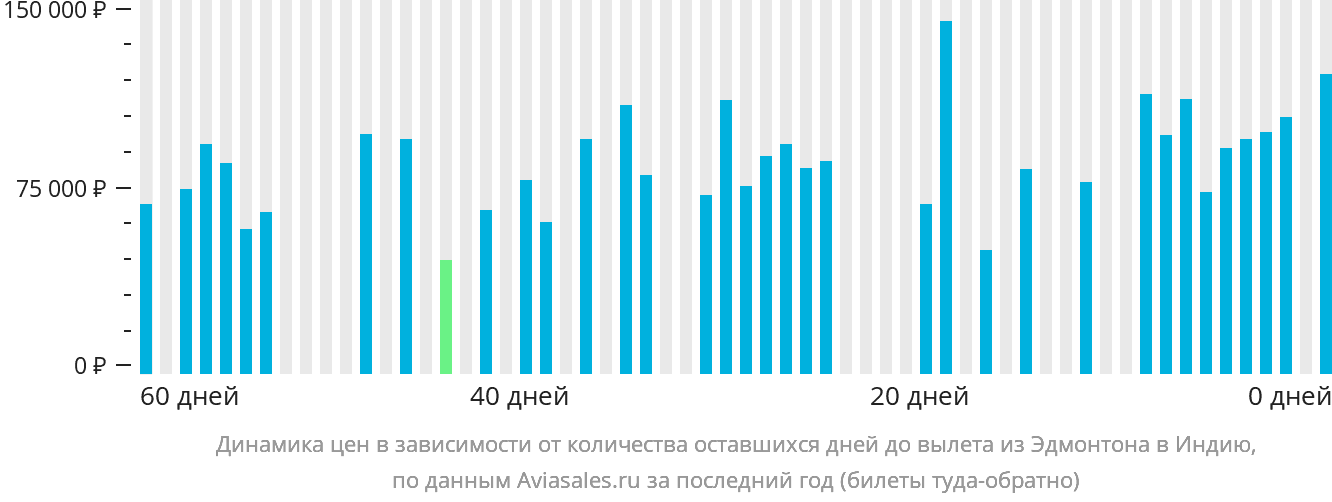 Динамика цен в зависимости от количества оставшихся дней до вылета из Эдмонтона в Индию