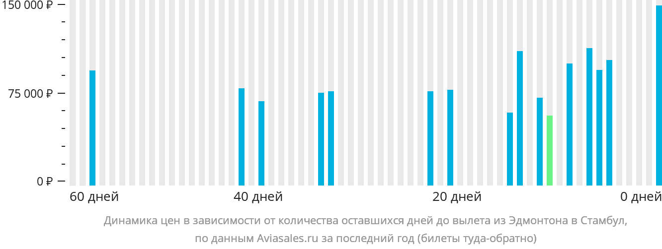 Динамика цен в зависимости от количества оставшихся дней до вылета из Эдмонтона в Стамбул