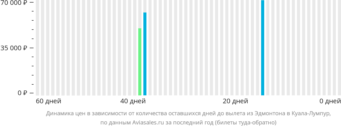 Динамика цен в зависимости от количества оставшихся дней до вылета из Эдмонтона в Куала-Лумпур