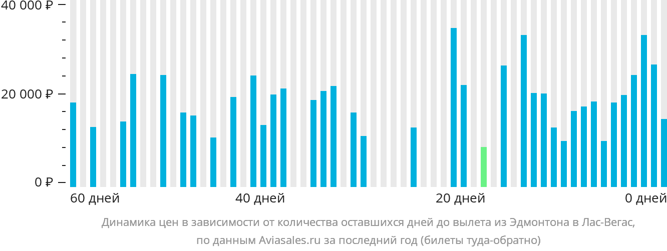 Динамика цен в зависимости от количества оставшихся дней до вылета из Эдмонтона в Лас-Вегас