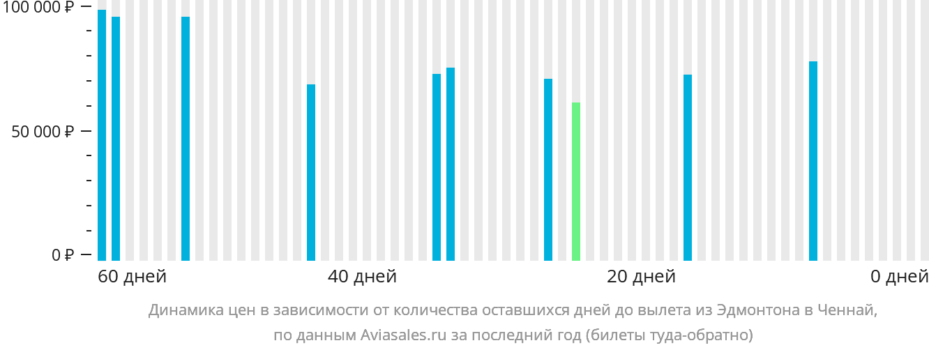Динамика цен в зависимости от количества оставшихся дней до вылета из Эдмонтона в Ченнай