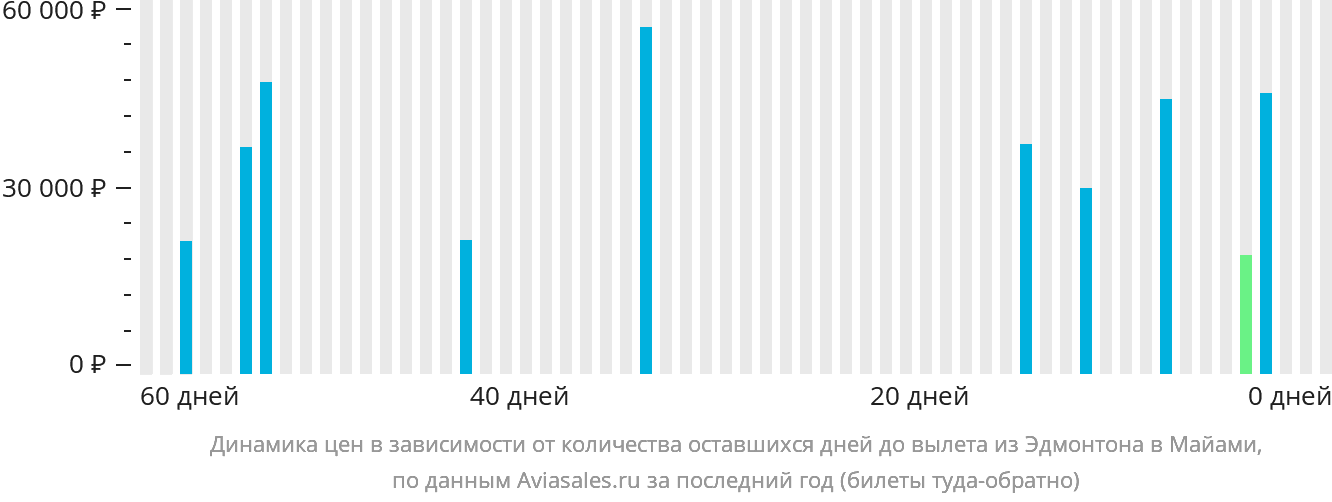 Динамика цен в зависимости от количества оставшихся дней до вылета из Эдмонтона в Майами