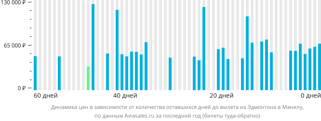 Динамика цен в зависимости от количества оставшихся дней до вылета из Эдмонтона в Манилу