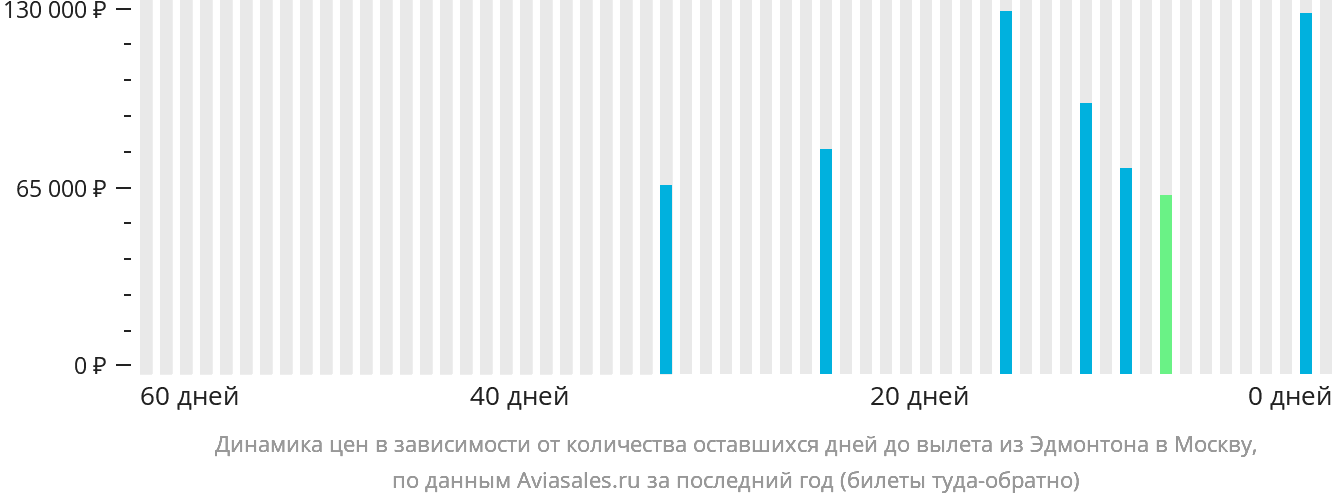 Динамика цен в зависимости от количества оставшихся дней до вылета из Эдмонтона в Москву