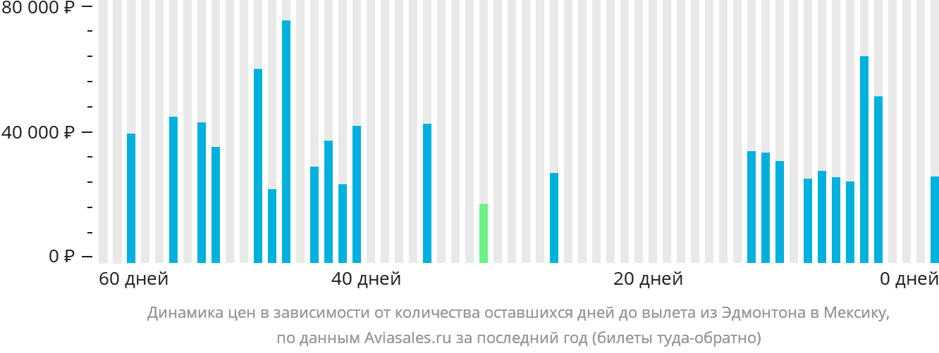 Динамика цен в зависимости от количества оставшихся дней до вылета из Эдмонтона в Мексику
