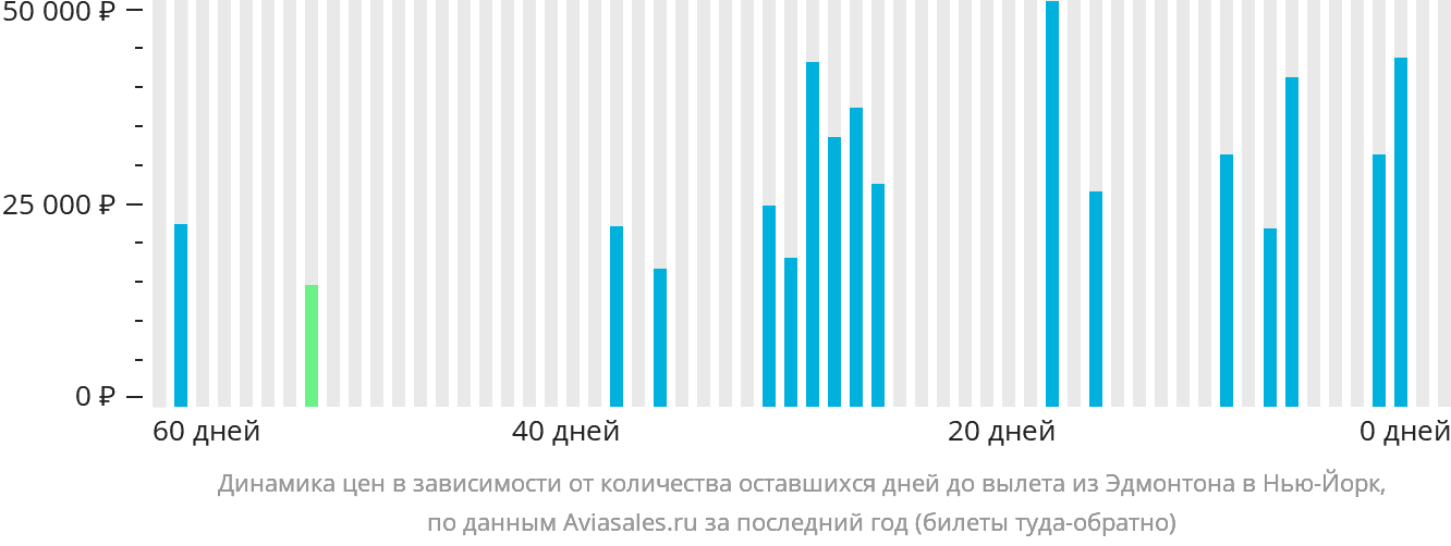 Динамика цен в зависимости от количества оставшихся дней до вылета из Эдмонтона в Нью-Йорк
