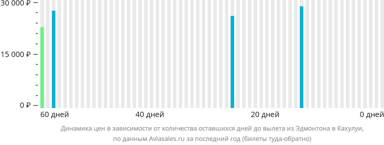 Динамика цен в зависимости от количества оставшихся дней до вылета из Эдмонтона в Кахулуи