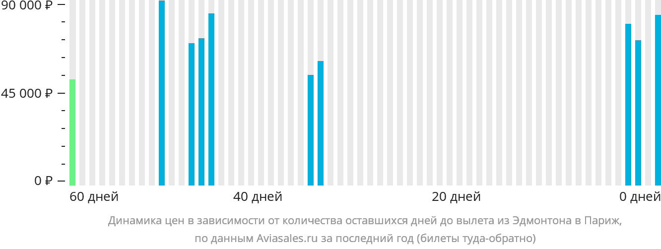 Динамика цен в зависимости от количества оставшихся дней до вылета из Эдмонтона в Париж