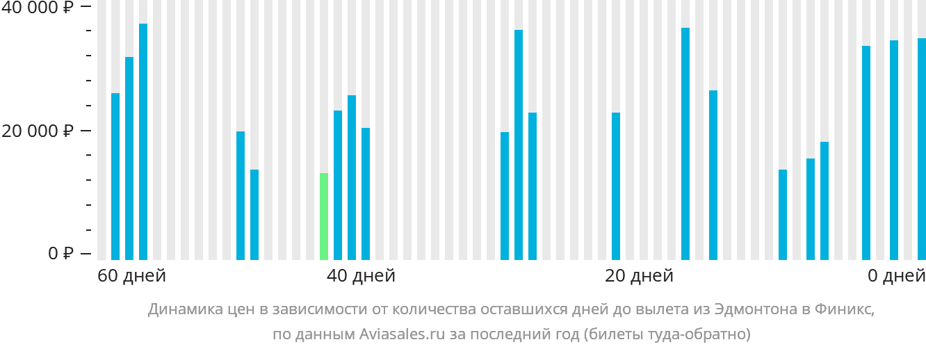 Динамика цен в зависимости от количества оставшихся дней до вылета из Эдмонтона в Финикс