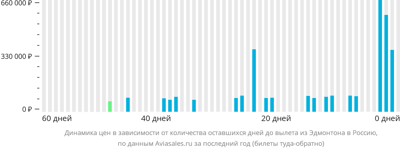 Динамика цен в зависимости от количества оставшихся дней до вылета из Эдмонтона в Россию