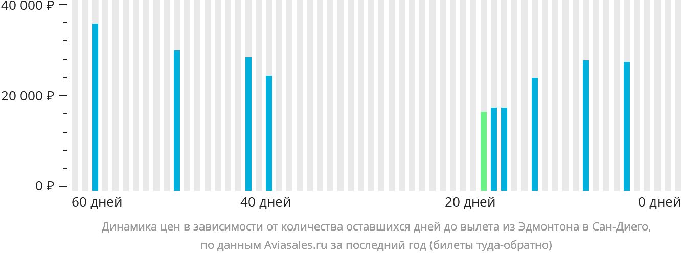Динамика цен в зависимости от количества оставшихся дней до вылета из Эдмонтона в Сан-Диего
