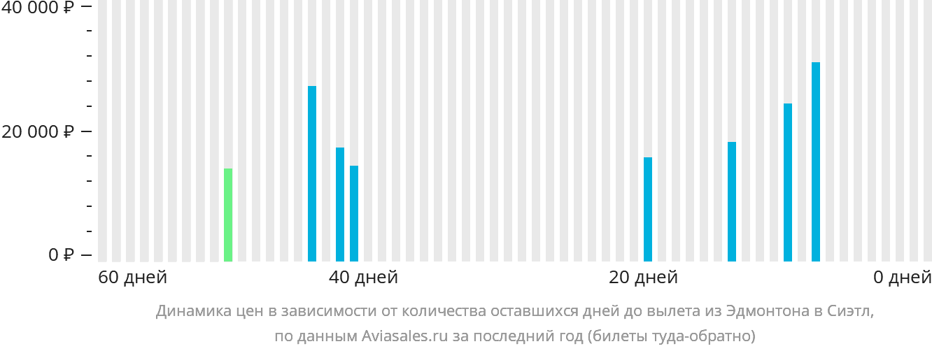 Динамика цен в зависимости от количества оставшихся дней до вылета из Эдмонтона в Сиэтл