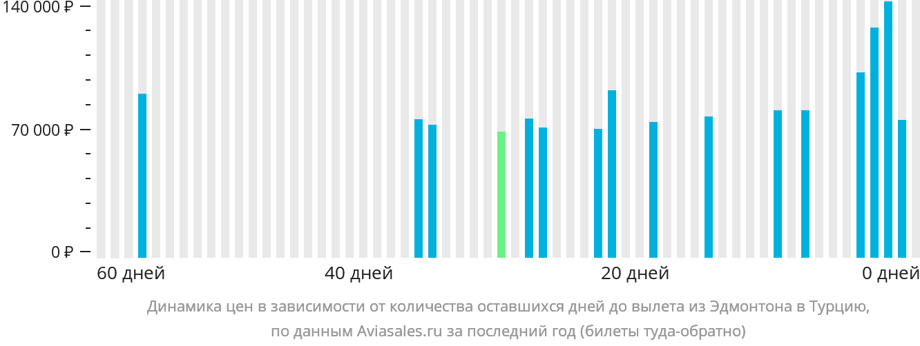 Динамика цен в зависимости от количества оставшихся дней до вылета из Эдмонтона в Турцию