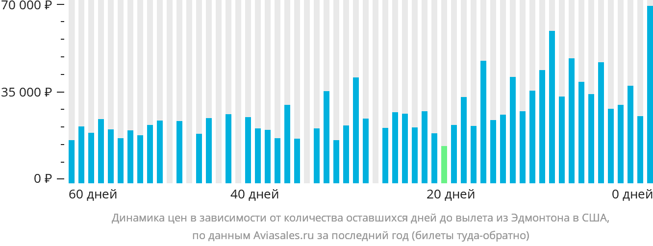 Динамика цен в зависимости от количества оставшихся дней до вылета из Эдмонтона в США
