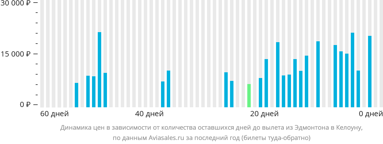 Динамика цен в зависимости от количества оставшихся дней до вылета из Эдмонтона в Келоуну