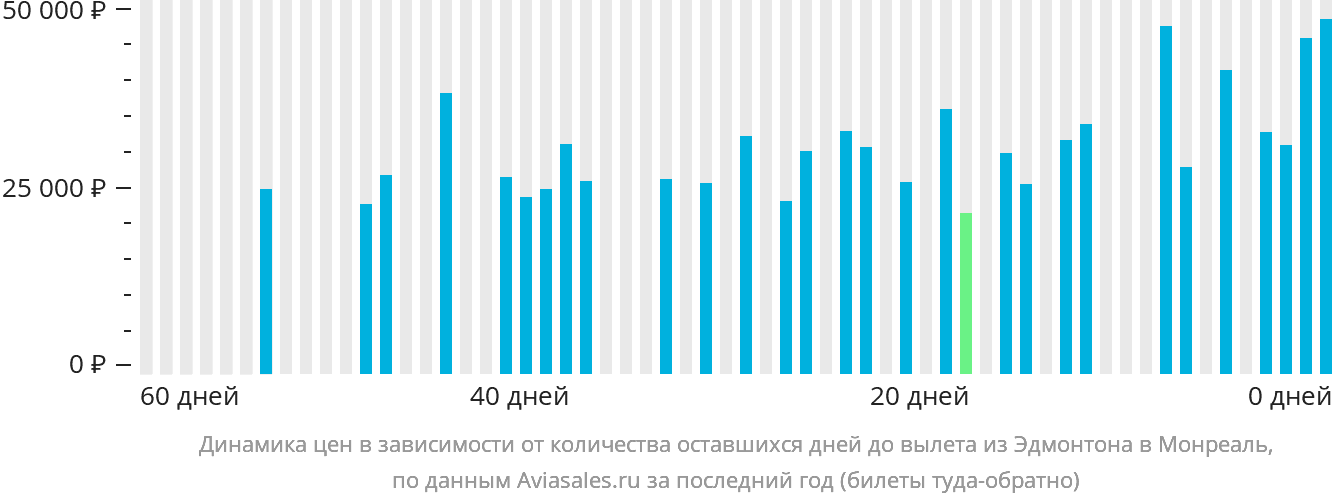 Динамика цен в зависимости от количества оставшихся дней до вылета из Эдмонтона в Монреаль