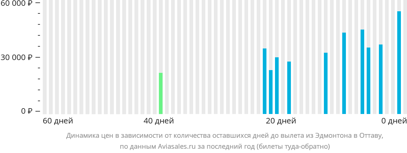 Динамика цен в зависимости от количества оставшихся дней до вылета из Эдмонтона в Оттаву