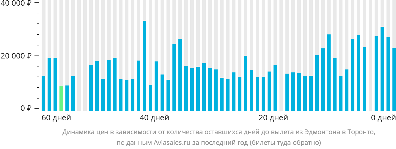 Динамика цен в зависимости от количества оставшихся дней до вылета из Эдмонтона в Торонто