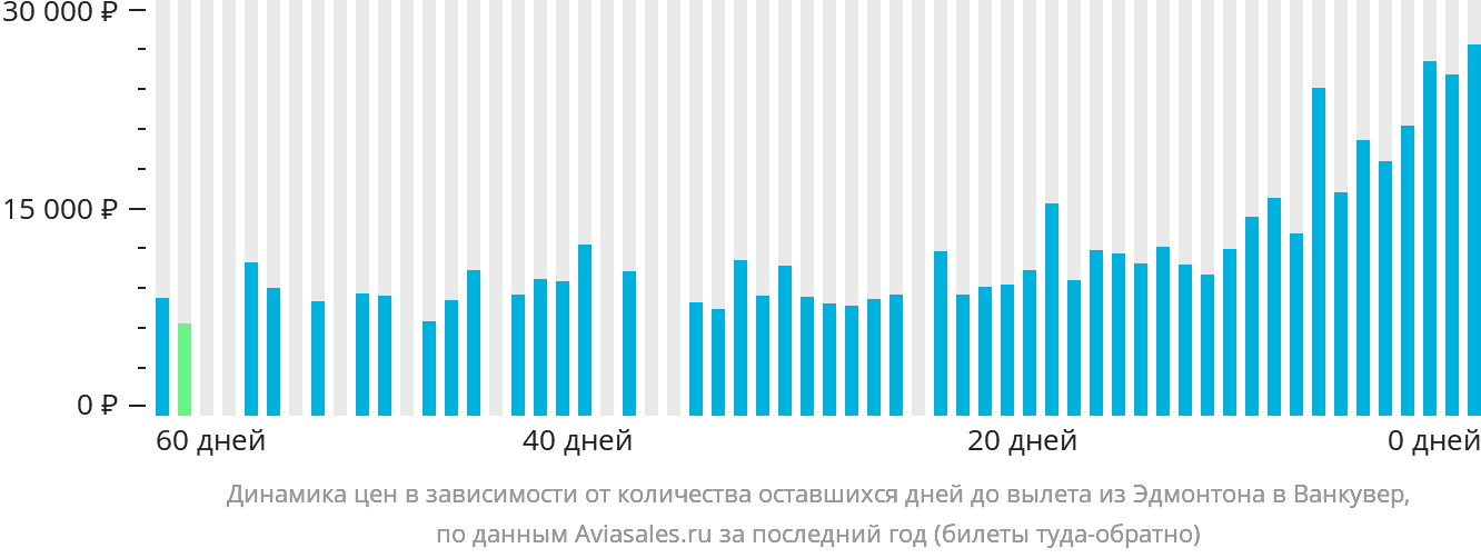 Динамика цен в зависимости от количества оставшихся дней до вылета из Эдмонтона в Ванкувер
