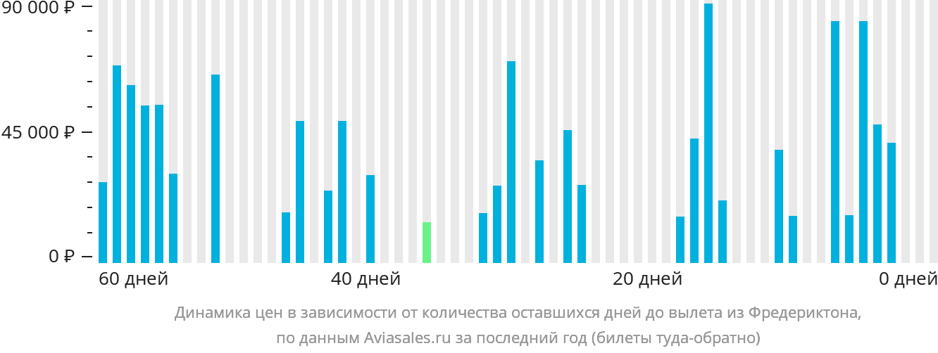 Динамика цен в зависимости от количества оставшихся дней до вылета из Фредериктона