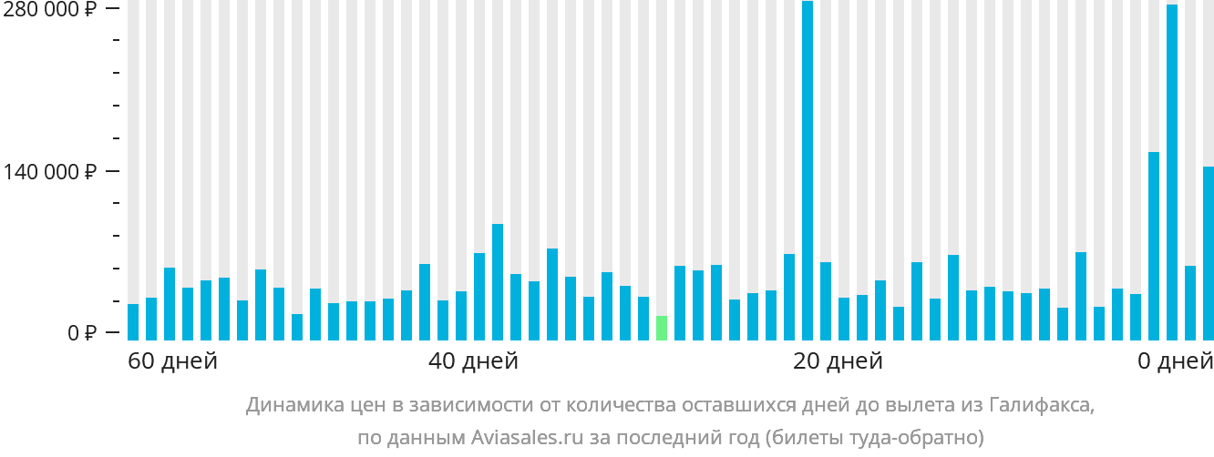 Динамика цен в зависимости от количества оставшихся дней до вылета из Галифакса