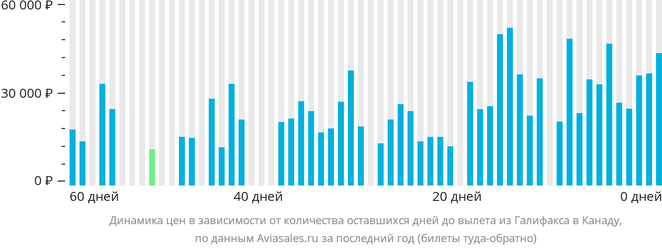 Динамика цен в зависимости от количества оставшихся дней до вылета из Галифакса в Канаду