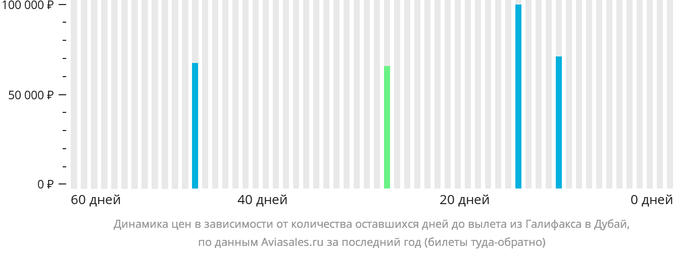 Динамика цен в зависимости от количества оставшихся дней до вылета из Галифакса в Дубай