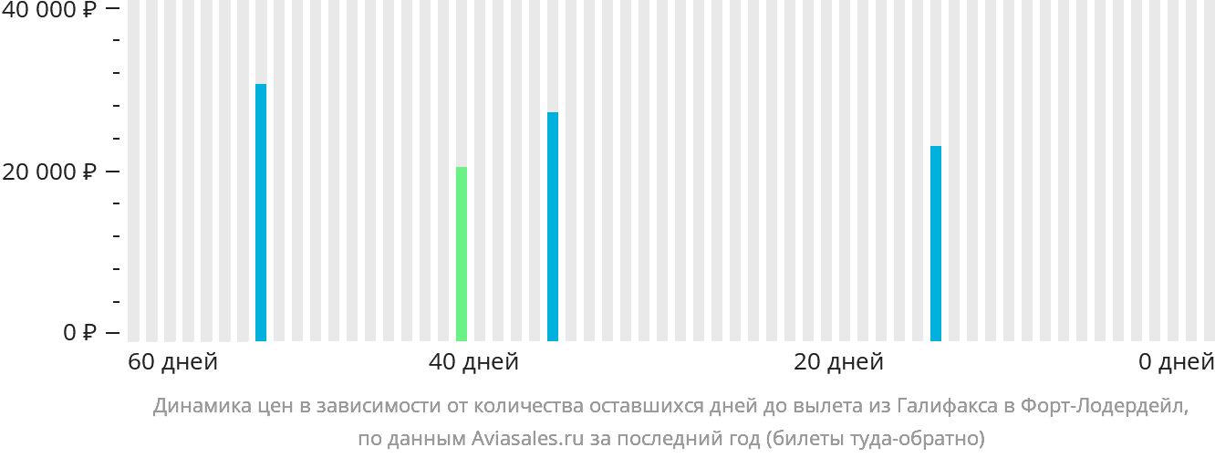 Динамика цен в зависимости от количества оставшихся дней до вылета из Галифакса в Форт-Лодердейл
