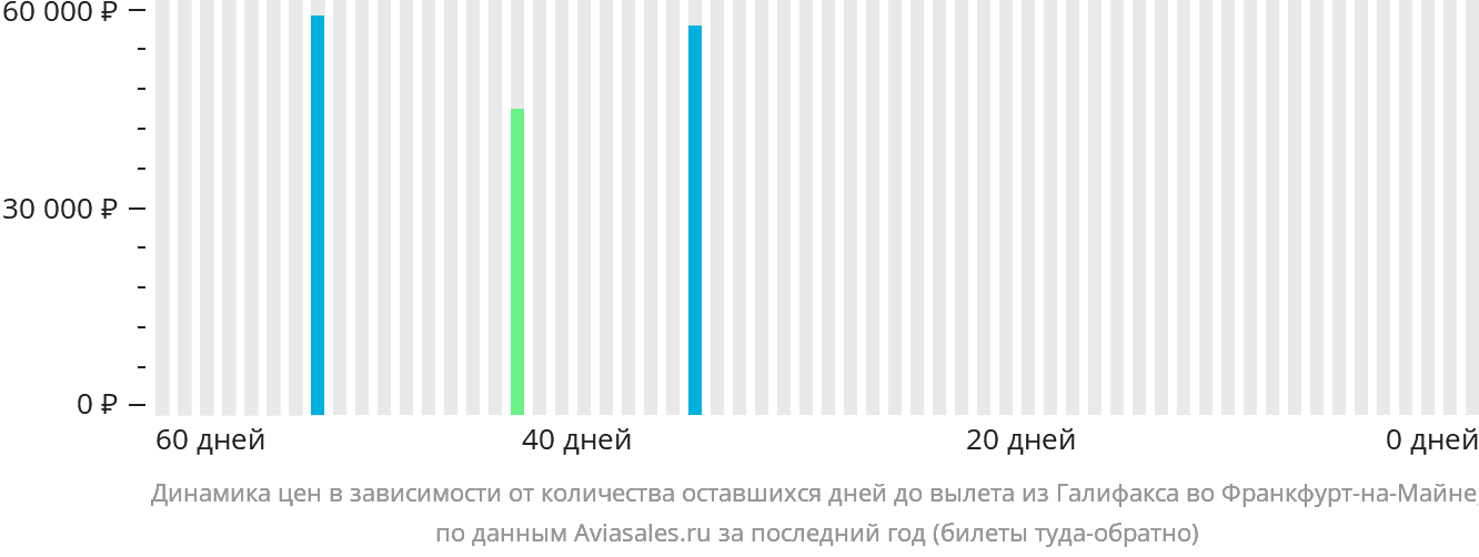Динамика цен в зависимости от количества оставшихся дней до вылета из Галифакса во Франкфурт-на-Майне