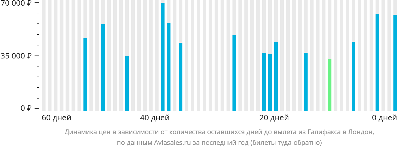 Динамика цен в зависимости от количества оставшихся дней до вылета из Галифакса в Лондон